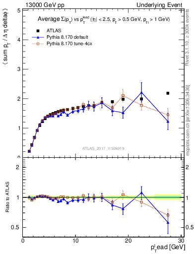 Plot of sumpt-vs-pt-trnsMax in 13000 GeV pp collisions