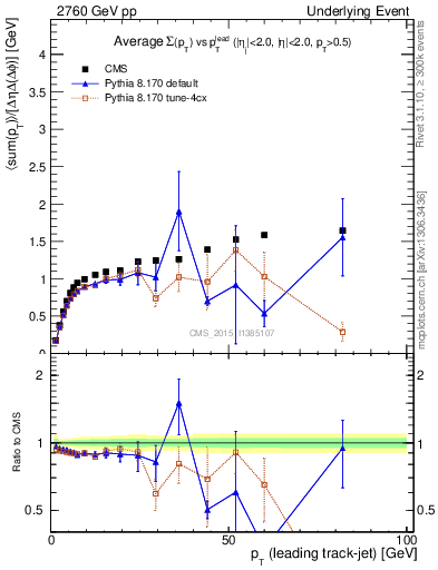 Plot of sumpt-vs-pt-trnsMax in 2760 GeV pp collisions