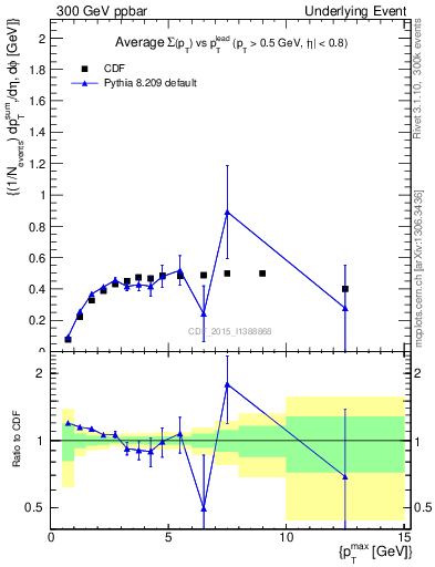 Plot of sumpt-vs-pt-trnsMax in 300 GeV ppbar collisions