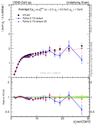 Plot of sumpt-vs-pt-trnsMax in 13000 GeV pp collisions