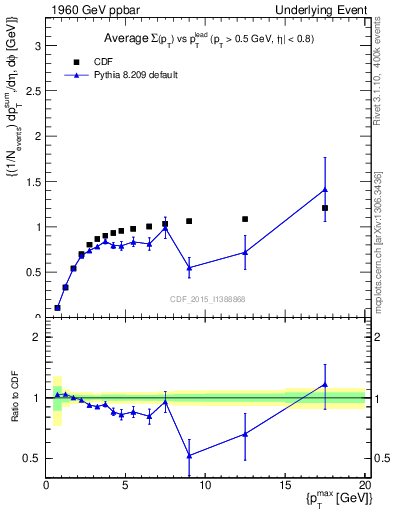 Plot of sumpt-vs-pt-trnsMax in 1960 GeV ppbar collisions