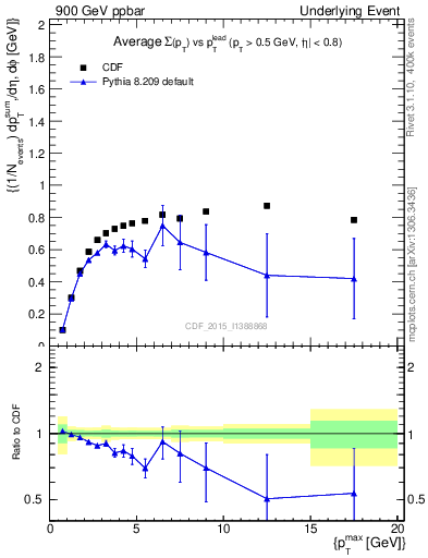 Plot of sumpt-vs-pt-trnsMax in 900 GeV ppbar collisions