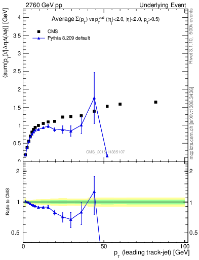 Plot of sumpt-vs-pt-trnsMax in 2760 GeV pp collisions