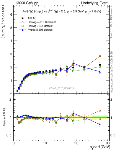 Plot of sumpt-vs-pt-trnsMax in 13000 GeV pp collisions