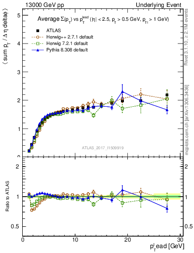 Plot of sumpt-vs-pt-trnsMax in 13000 GeV pp collisions