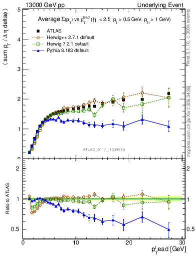 Plot of sumpt-vs-pt-trnsMax in 13000 GeV pp collisions