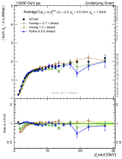 Plot of sumpt-vs-pt-trnsMax in 13000 GeV pp collisions
