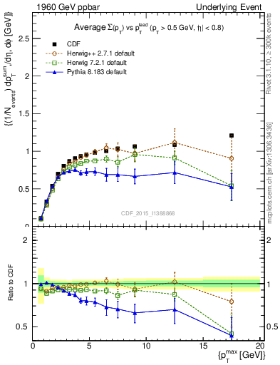 Plot of sumpt-vs-pt-trnsMax in 1960 GeV ppbar collisions
