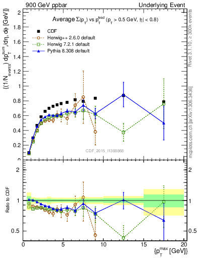 Plot of sumpt-vs-pt-trnsMax in 900 GeV ppbar collisions