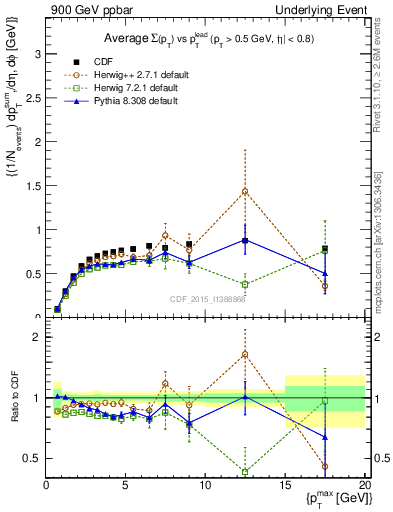 Plot of sumpt-vs-pt-trnsMax in 900 GeV ppbar collisions