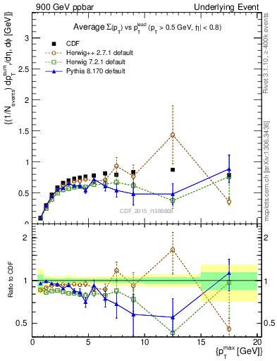 Plot of sumpt-vs-pt-trnsMax in 900 GeV ppbar collisions