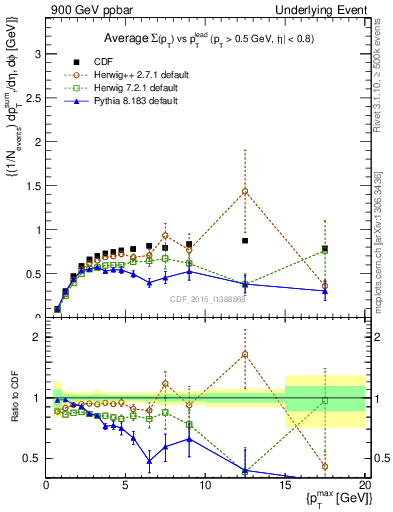 Plot of sumpt-vs-pt-trnsMax in 900 GeV ppbar collisions