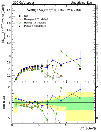 Plot of sumpt-vs-pt-trnsMax in 300 GeV ppbar collisions