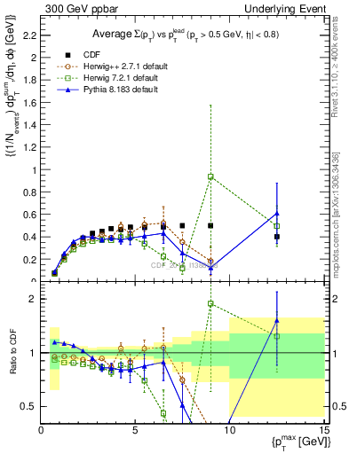 Plot of sumpt-vs-pt-trnsMax in 300 GeV ppbar collisions