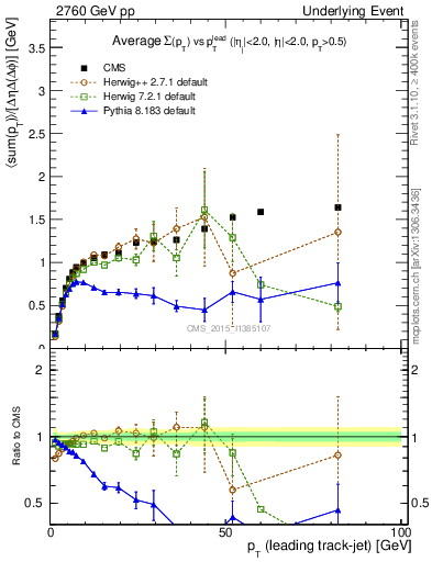 Plot of sumpt-vs-pt-trnsMax in 2760 GeV pp collisions