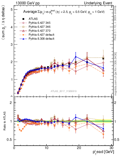 Plot of sumpt-vs-pt-trnsMax in 13000 GeV pp collisions