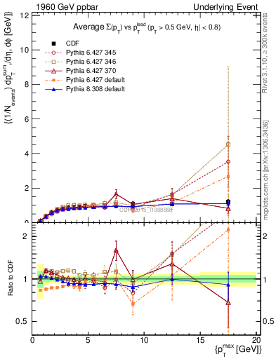Plot of sumpt-vs-pt-trnsMax in 1960 GeV ppbar collisions
