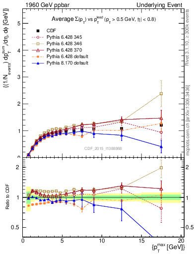 Plot of sumpt-vs-pt-trnsMax in 1960 GeV ppbar collisions