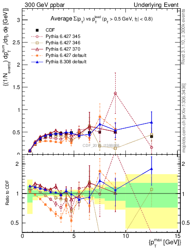 Plot of sumpt-vs-pt-trnsMax in 300 GeV ppbar collisions