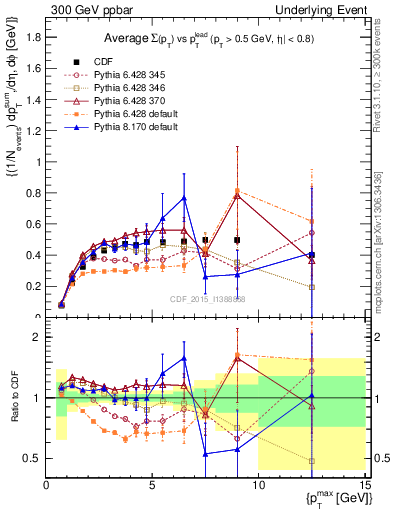 Plot of sumpt-vs-pt-trnsMax in 300 GeV ppbar collisions