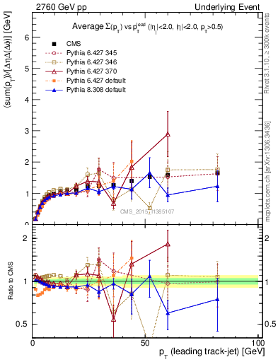 Plot of sumpt-vs-pt-trnsMax in 2760 GeV pp collisions