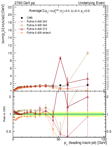 Plot of sumpt-vs-pt-trnsMax in 2760 GeV pp collisions
