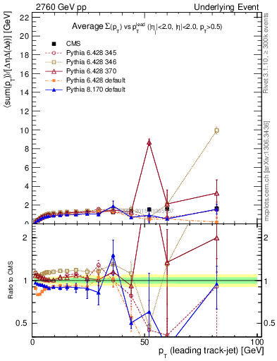 Plot of sumpt-vs-pt-trnsMax in 2760 GeV pp collisions