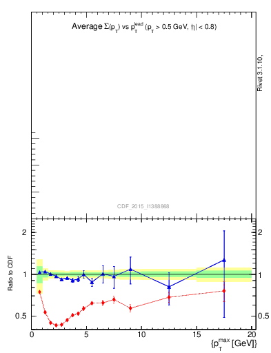 Plot of sumpt-vs-pt-trnsMax in 1960 GeV ppbar collisions