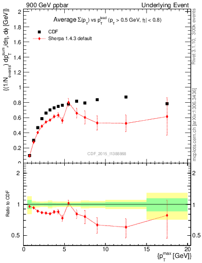 Plot of sumpt-vs-pt-trnsMax in 900 GeV ppbar collisions