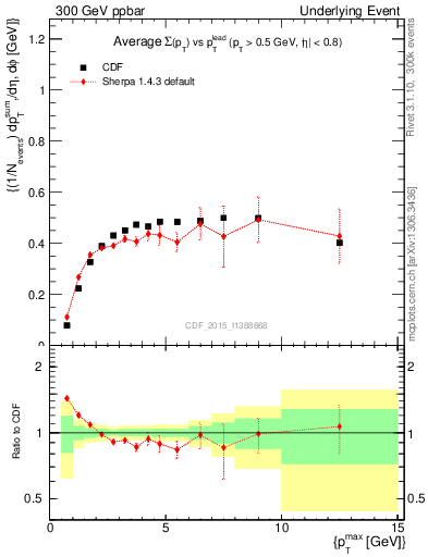 Plot of sumpt-vs-pt-trnsMax in 300 GeV ppbar collisions