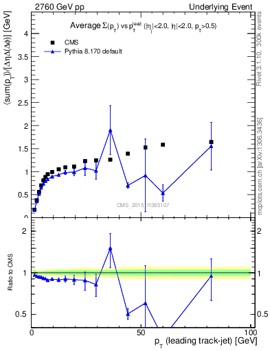 Plot of sumpt-vs-pt-trnsMax in 2760 GeV pp collisions