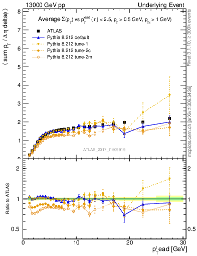 Plot of sumpt-vs-pt-trnsMax in 13000 GeV pp collisions