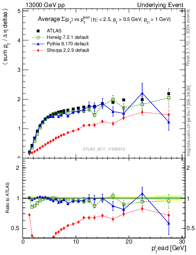 Plot of sumpt-vs-pt-trnsMax in 13000 GeV pp collisions