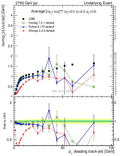 Plot of sumpt-vs-pt-trnsMax in 2760 GeV pp collisions