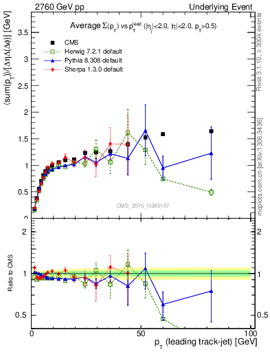 Plot of sumpt-vs-pt-trnsMax in 2760 GeV pp collisions