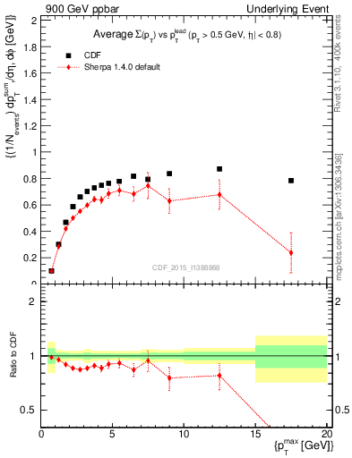 Plot of sumpt-vs-pt-trnsMax in 900 GeV ppbar collisions