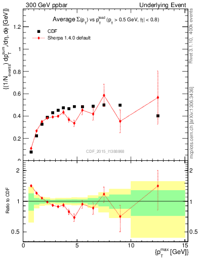 Plot of sumpt-vs-pt-trnsMax in 300 GeV ppbar collisions