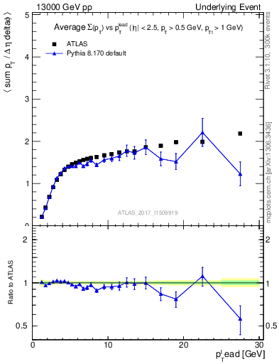 Plot of sumpt-vs-pt-trnsMax in 13000 GeV pp collisions