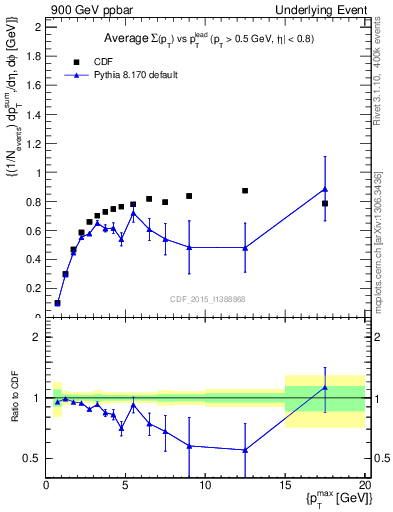 Plot of sumpt-vs-pt-trnsMax in 900 GeV ppbar collisions