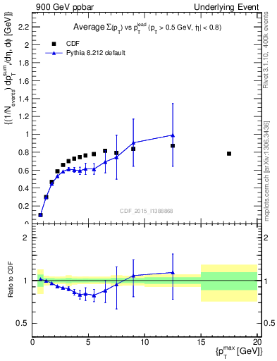Plot of sumpt-vs-pt-trnsMax in 900 GeV ppbar collisions