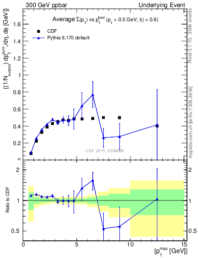 Plot of sumpt-vs-pt-trnsMax in 300 GeV ppbar collisions