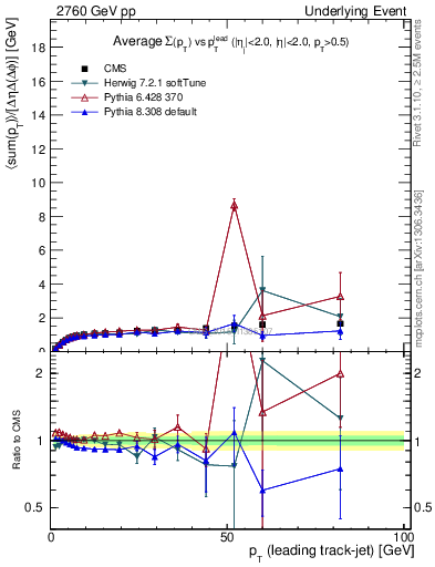 Plot of sumpt-vs-pt-trnsMax in 2760 GeV pp collisions
