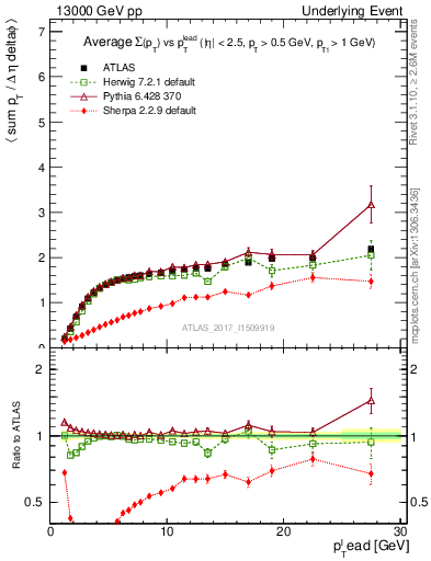 Plot of sumpt-vs-pt-trnsMax in 13000 GeV pp collisions