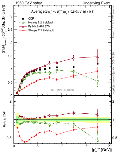 Plot of sumpt-vs-pt-trnsMax in 1960 GeV ppbar collisions