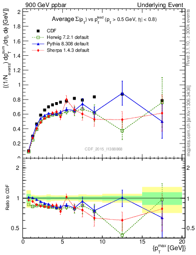Plot of sumpt-vs-pt-trnsMax in 900 GeV ppbar collisions