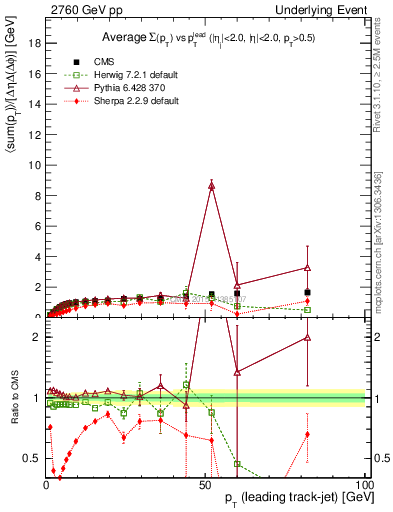 Plot of sumpt-vs-pt-trnsMax in 2760 GeV pp collisions