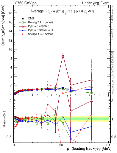 Plot of sumpt-vs-pt-trnsMax in 2760 GeV pp collisions