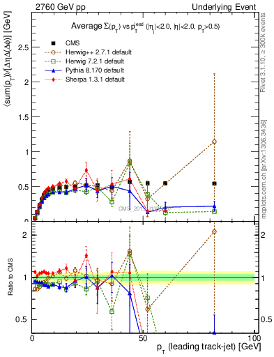 Plot of sumpt-vs-pt-trnsMin in 2760 GeV pp collisions