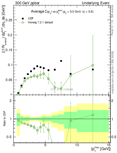 Plot of sumpt-vs-pt-trnsMin in 300 GeV ppbar collisions