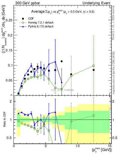 Plot of sumpt-vs-pt-trnsMin in 300 GeV ppbar collisions